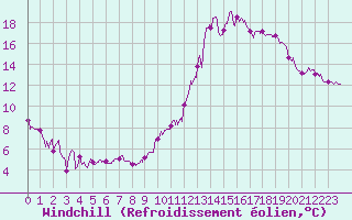 Courbe du refroidissement olien pour Roanne (42)