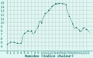 Courbe de l'humidex pour Nmes - Courbessac (30)