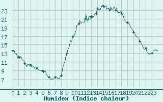 Courbe de l'humidex pour Carpentras (84)