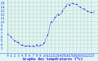 Courbe de tempratures pour Pointe de Socoa (64)