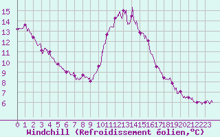 Courbe du refroidissement olien pour Mont-Saint-Vincent (71)