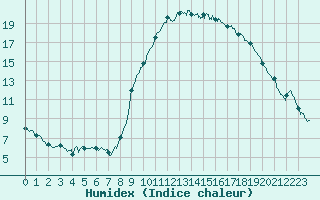 Courbe de l'humidex pour Istres (13)
