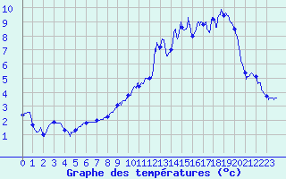 Courbe de tempratures pour Nancy - Ochey (54)