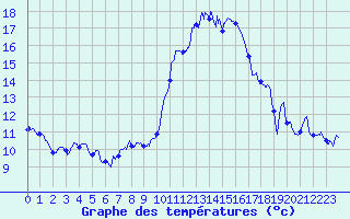 Courbe de tempratures pour Montauban (82)