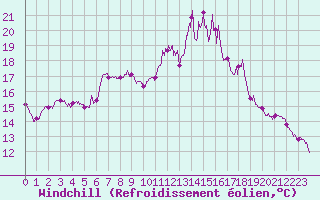Courbe du refroidissement olien pour Leucate (11)