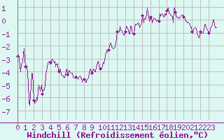 Courbe du refroidissement olien pour La Roche-sur-Yon (85)