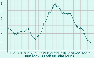 Courbe de l'humidex pour Montlimar (26)