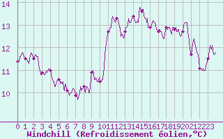 Courbe du refroidissement olien pour Cap Ferret (33)