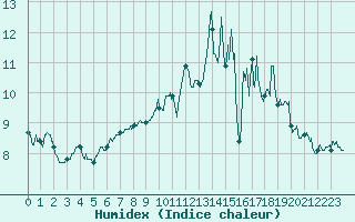 Courbe de l'humidex pour Calais / Marck (62)