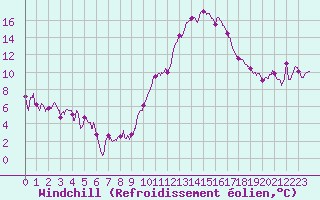 Courbe du refroidissement olien pour Cazaux (33)