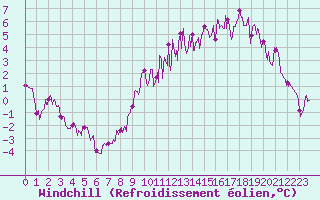 Courbe du refroidissement olien pour Guret Saint-Laurent (23)