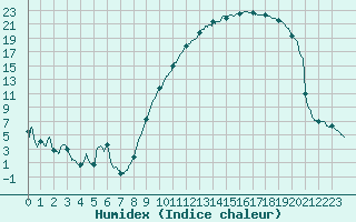 Courbe de l'humidex pour Troyes (10)