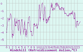 Courbe du refroidissement olien pour Alenon (61)