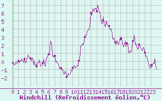 Courbe du refroidissement olien pour Dunkerque (59)