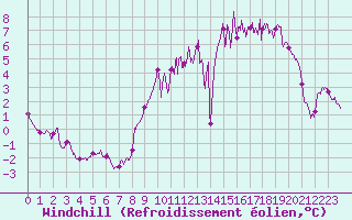Courbe du refroidissement olien pour Pontoise - Cormeilles (95)