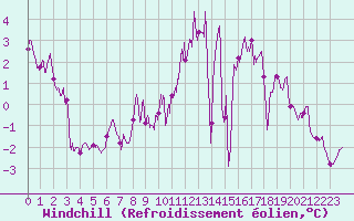Courbe du refroidissement olien pour Millau - Soulobres (12)