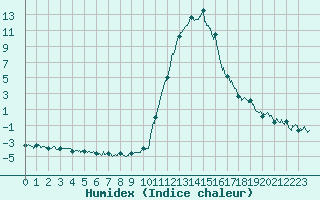 Courbe de l'humidex pour Bagnres-de-Luchon (31)