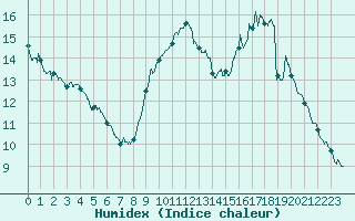 Courbe de l'humidex pour Dunkerque (59)