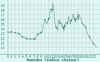 Courbe de l'humidex pour Coublevie (38)