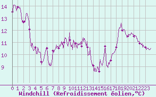 Courbe du refroidissement olien pour Toulon (83)
