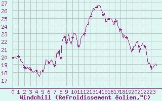 Courbe du refroidissement olien pour Cap Sagro (2B)