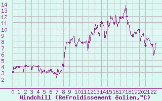 Courbe du refroidissement olien pour Le Grand-Bornand (74)