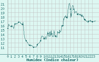 Courbe de l'humidex pour Cap Bar (66)