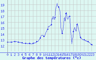 Courbe de tempratures pour Lablachre (07)