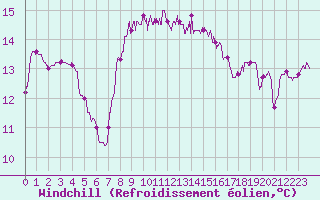 Courbe du refroidissement olien pour Cap Sagro (2B)