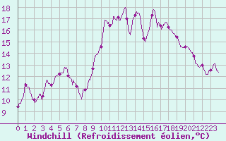 Courbe du refroidissement olien pour Pointe de Socoa (64)