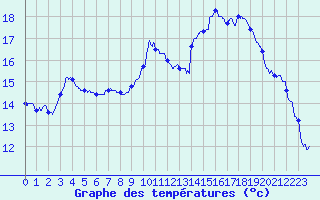 Courbe de tempratures pour Istres (13)
