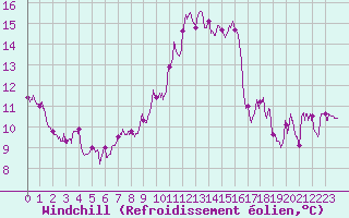 Courbe du refroidissement olien pour Nancy - Essey (54)