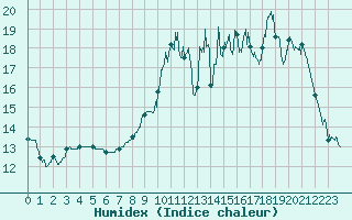 Courbe de l'humidex pour Ploermel (56)