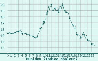 Courbe de l'humidex pour Bergerac (24)