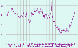 Courbe du refroidissement olien pour Brest (29)