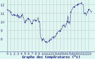 Courbe de tempratures pour Pointe du Raz (29)