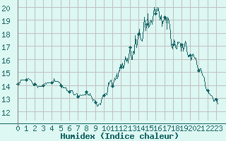 Courbe de l'humidex pour Albi (81)