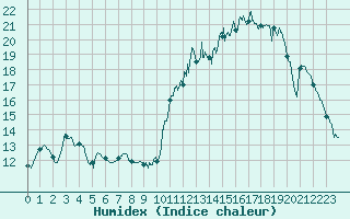 Courbe de l'humidex pour Carpentras (84)