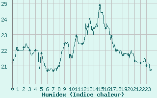 Courbe de l'humidex pour Ouessant (29)