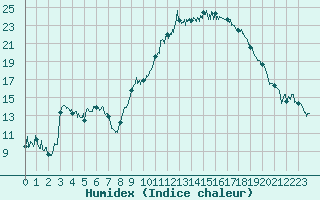 Courbe de l'humidex pour Tarbes (65)