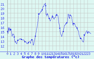 Courbe de tempratures pour Solenzara - Base arienne (2B)