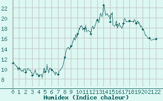 Courbe de l'humidex pour Sainte-Marie-du-Mont (50)