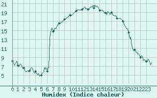 Courbe de l'humidex pour Calvi (2B)