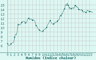 Courbe de l'humidex pour Besanon (25)