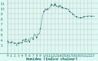 Courbe de l'humidex pour Cap de la Hague (50)