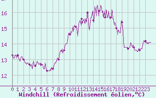 Courbe du refroidissement olien pour Cap de la Hague (50)