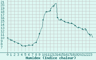 Courbe de l'humidex pour Pointe de Socoa (64)