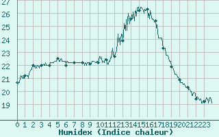 Courbe de l'humidex pour Saint-Brieuc (22)