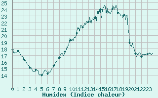 Courbe de l'humidex pour Lyon - Saint-Exupry (69)