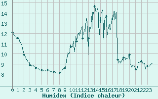 Courbe de l'humidex pour Carcassonne (11)